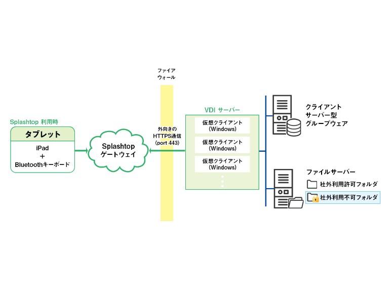 VDIとSplashtopの併用