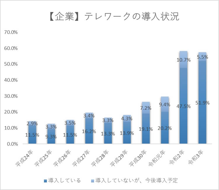 テレワークに関する現状