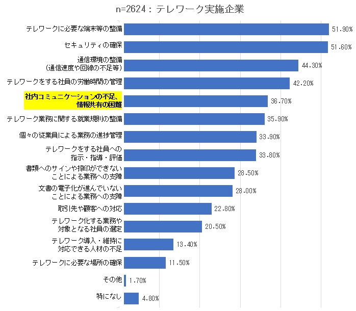 テレワークの導入に当たっての課題