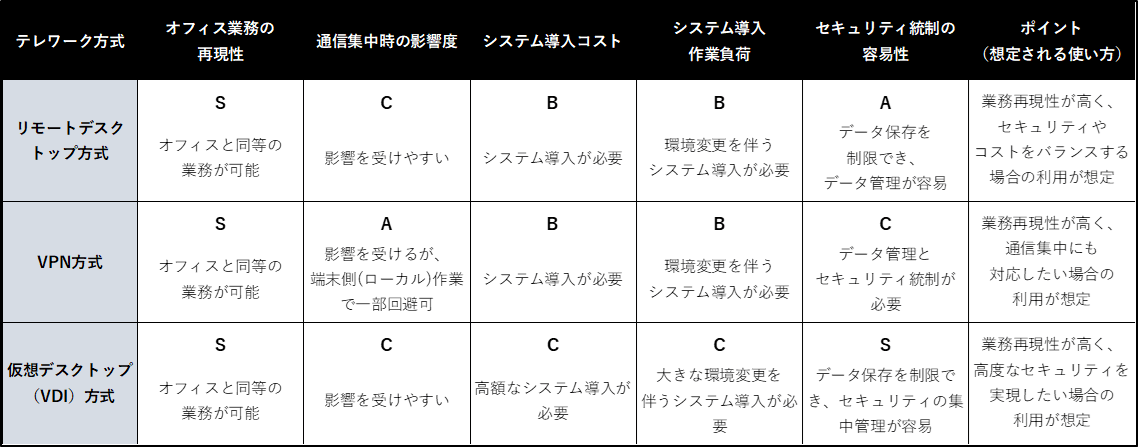 3つの代表的なテレワークツール